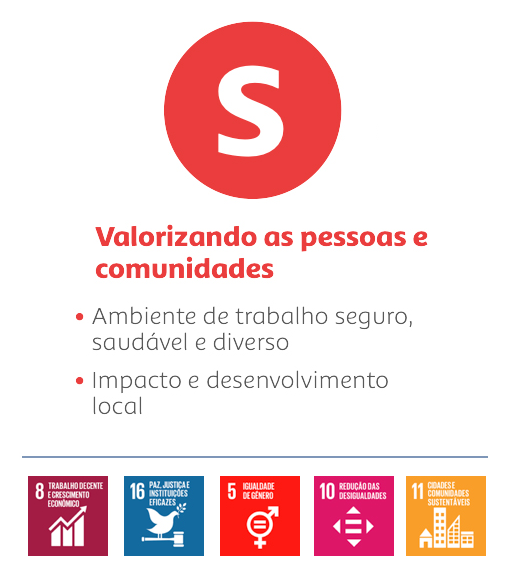 Arte com a letra S, seguido do texto “Valorizando as pessoas e comunidades; Ambiente de trabalho seguro, saudável e diversos; Impacto e desenvolvimento local”.