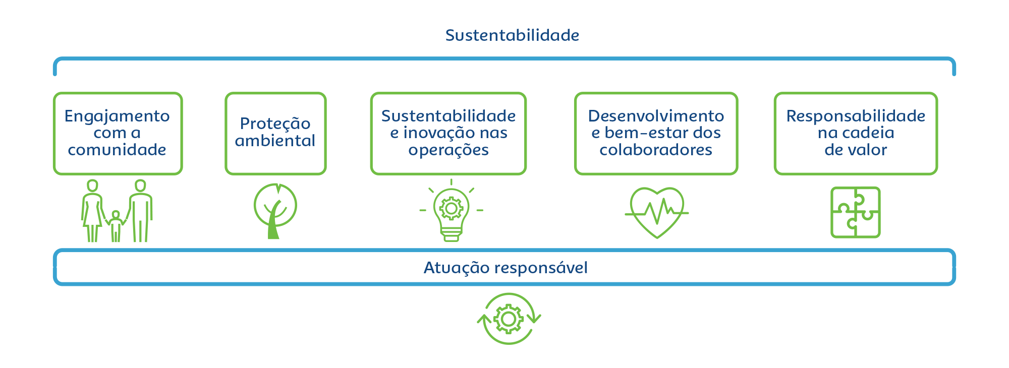 sustentabilidade